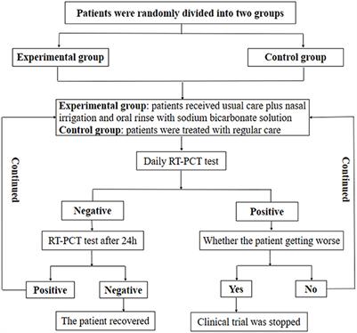 Efficacy of nasal irrigation and oral rinse with sodium bicarbonate solution on virus clearance for COVID-19 patients